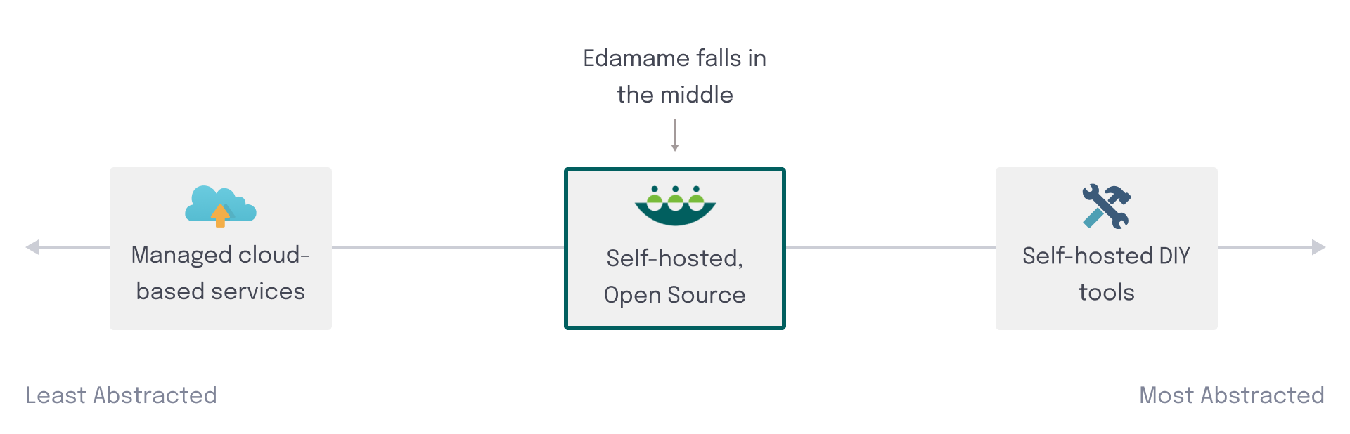 Diagram demonstrating how Edamame lies in the middle of a spectrum ranging from managed cloud-based serverices and self-hosted DIY tools