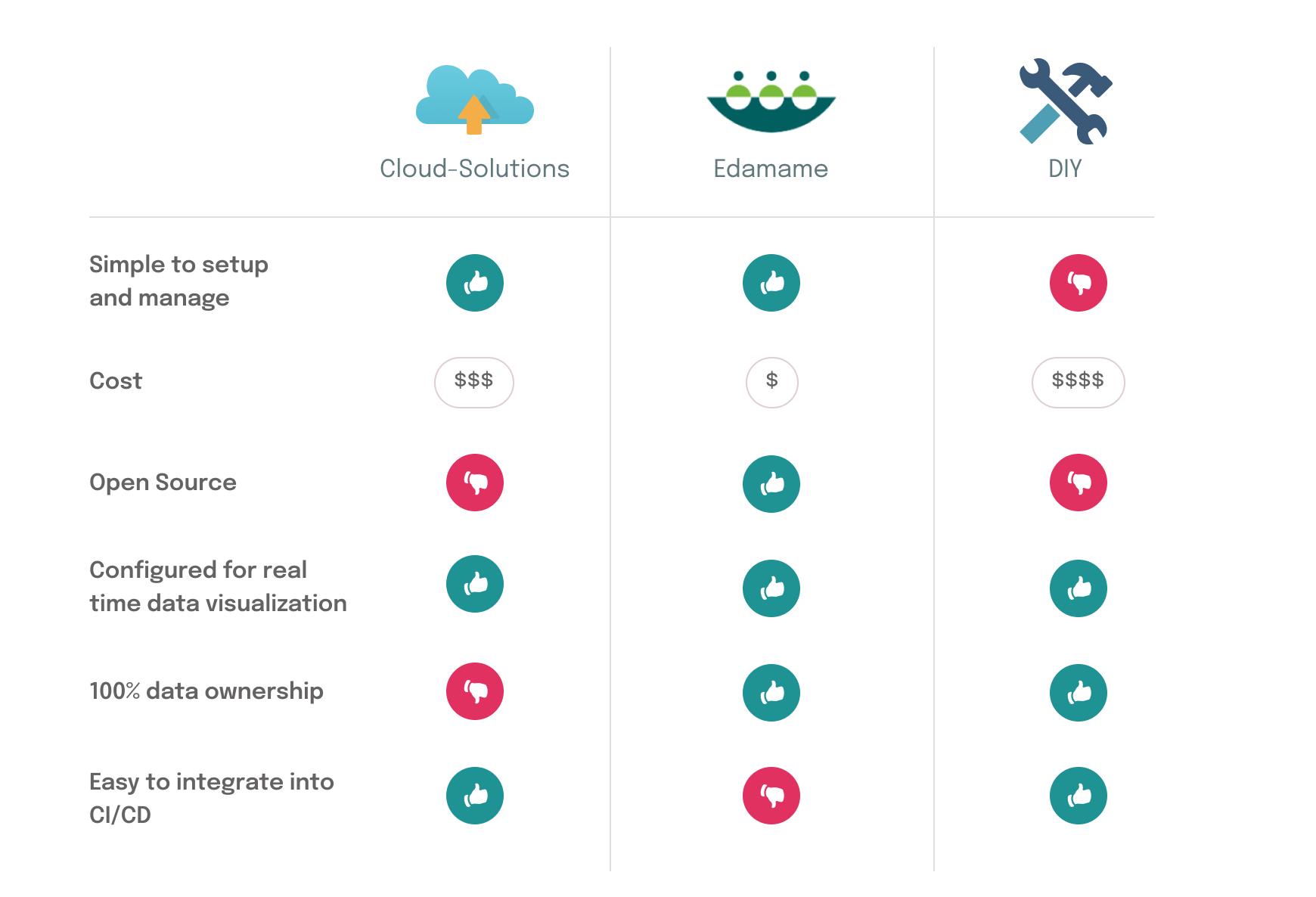 Chart comparing Edamame with open-source and cloud-based load testing tools