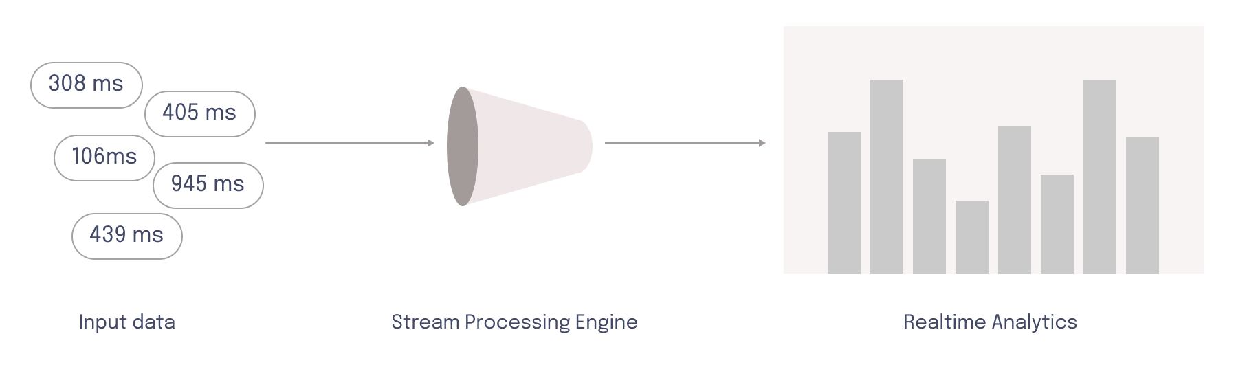 Diagram of stream processing engine for visualizing data in near real-time